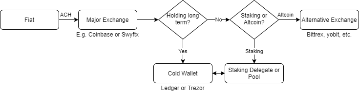 Managing Crypto Wallets